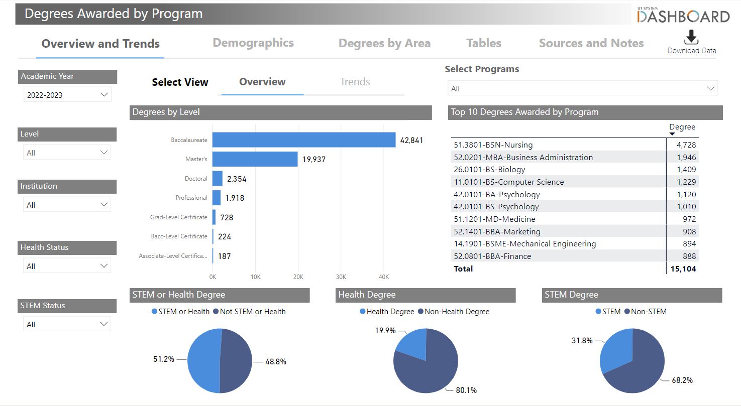 Dregrees and Certificates by Program