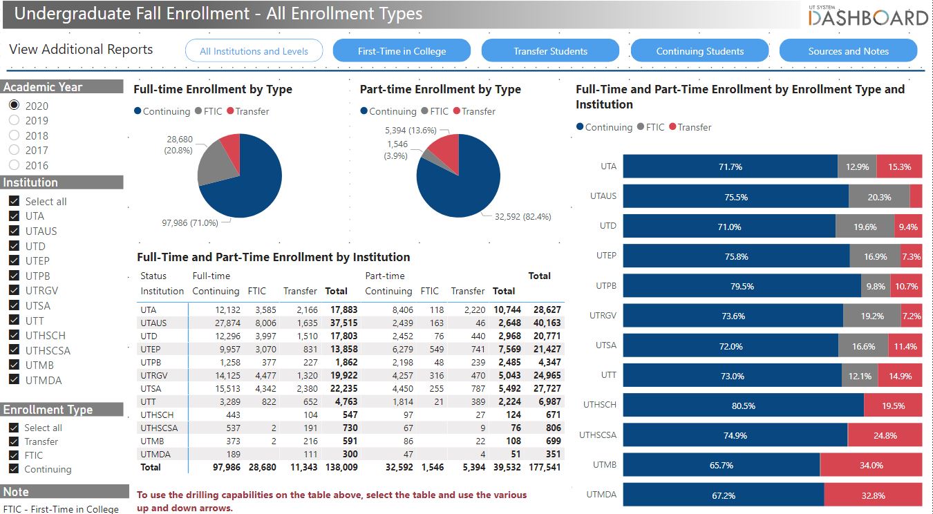 Undergraduate Enrollment by Status