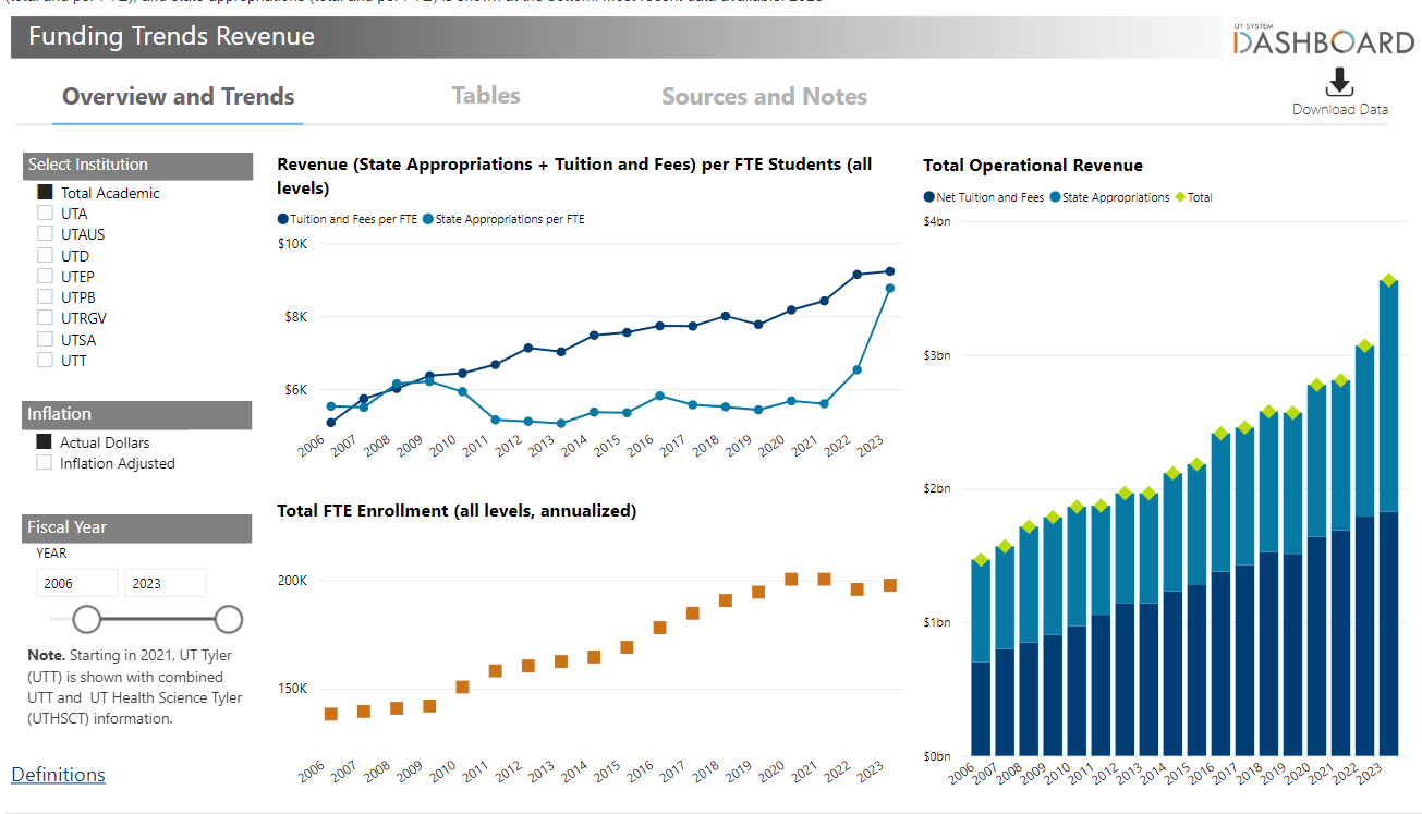 Funding Trends