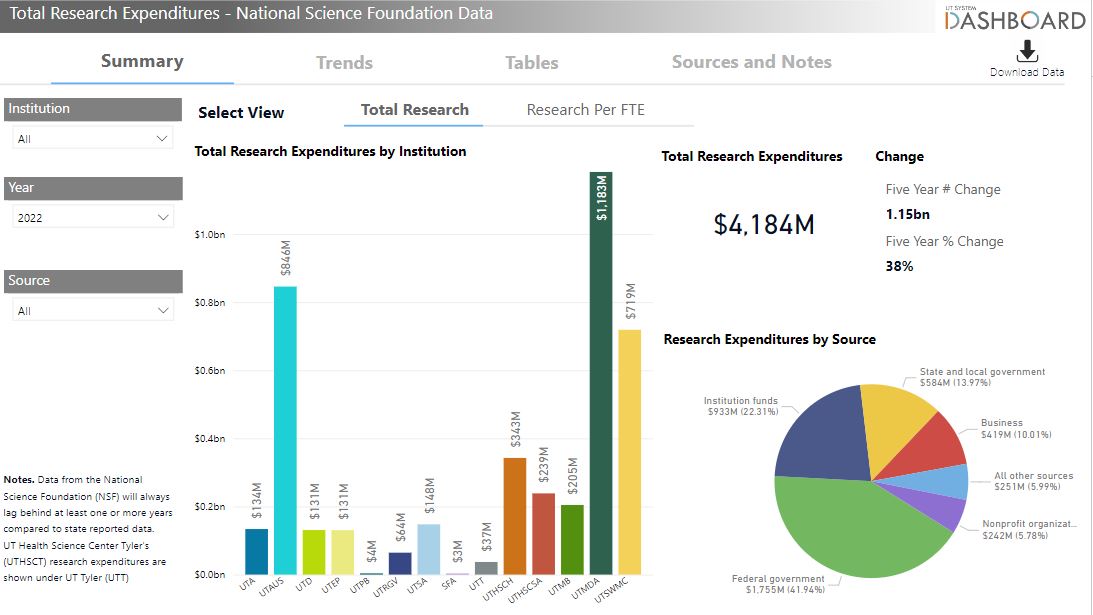 National Science Foundation Research Expenditures