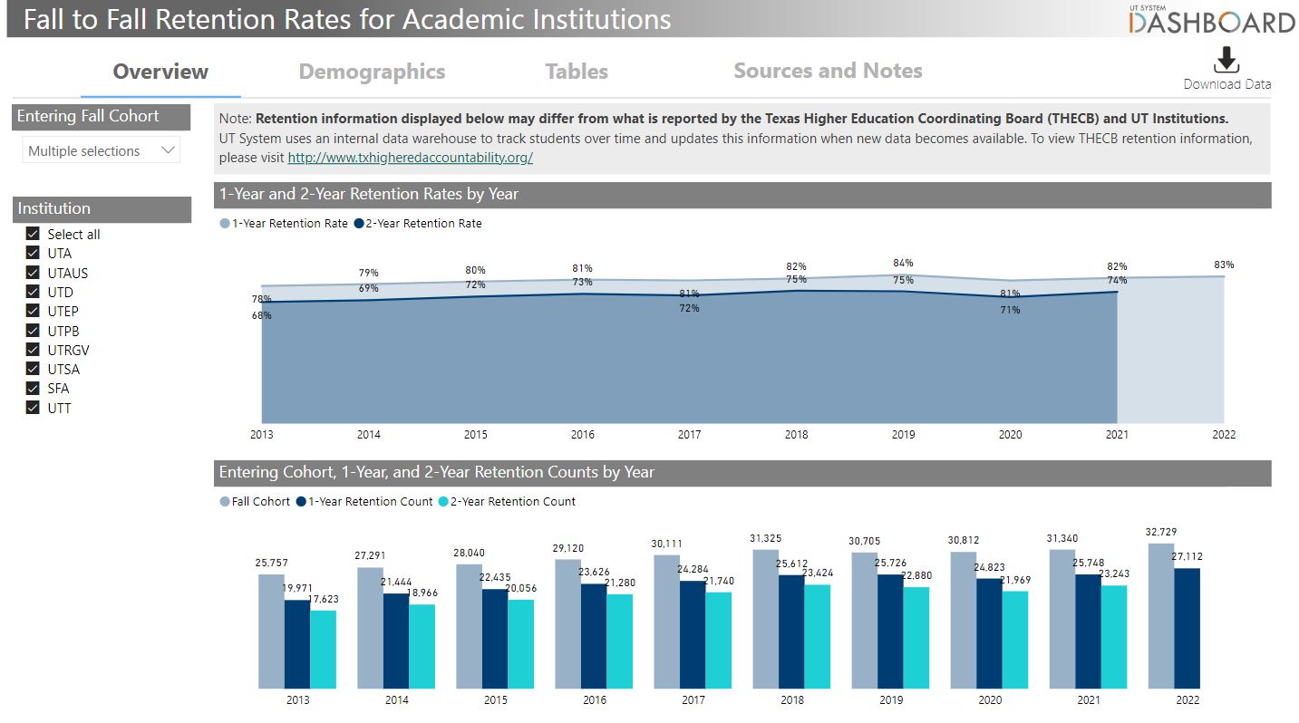 Retention Rates